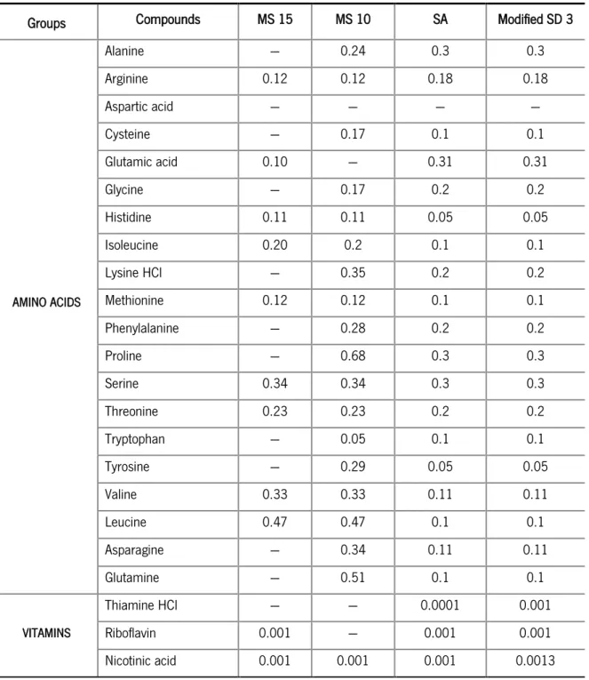 Table 3 - Composition of each defined media (g.L-1) used for  L. lactis  growth (Cocaign-Bousquet  et al