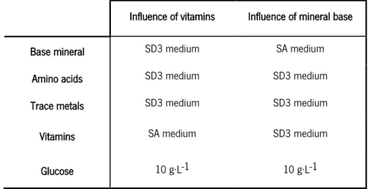 Table 4 shows the composition of the main cultures used in the experiments on the vitamins  and mineral base