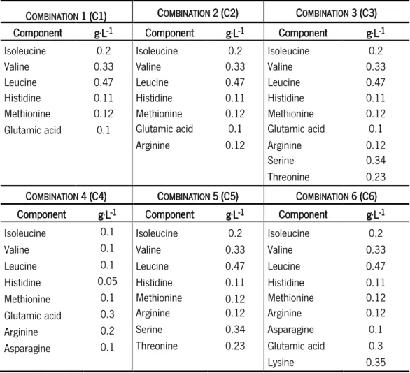 Table 5 - Composition of the various amino acid combinations (Bolotin  et al. , 2001; Cocaign-Bousquet  et al