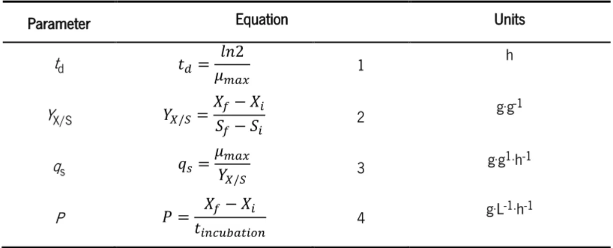 Table 6 - Equation to the several fermentation parameters calculated 