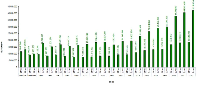 Figura 2 – Exportações de vinho verde, em litros e euros, desde o ano de 1991 até 2012 (CVRVV, 2014)