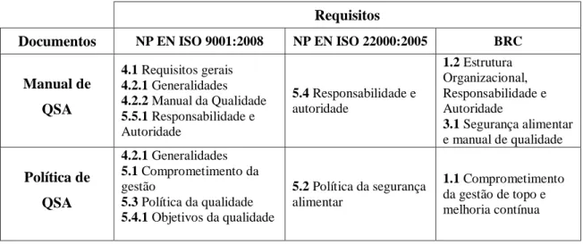 Tabela  7  –  Correspondência  entre os  requisitos  das  normas  ISO  9001:2008,  ISO  22000:2005  e  BRC  e  o  Manual e Política de QSA 