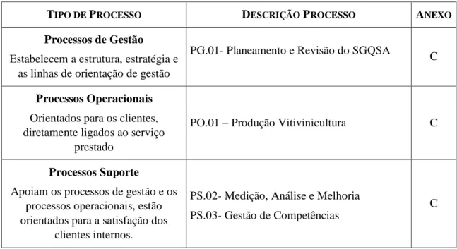 Tabela  8  –  Processos  do  Sistema  de  Gestão  da  Qualidade  e  Segurança  Alimentar  da  Casa  Agrícola  de  Compostela 