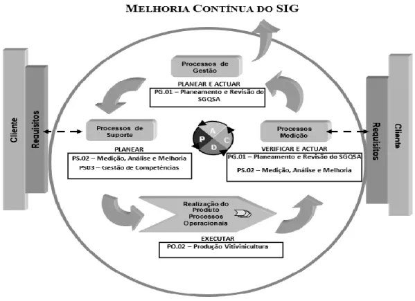 Figura 9 – Interação entre os processos do SGQSA da Casa Agrícola de Compostela.