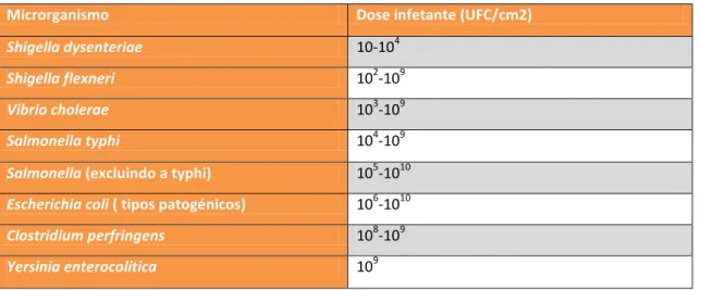 Tabela 3.5- dose infetante de alguns microrganismos [5] 