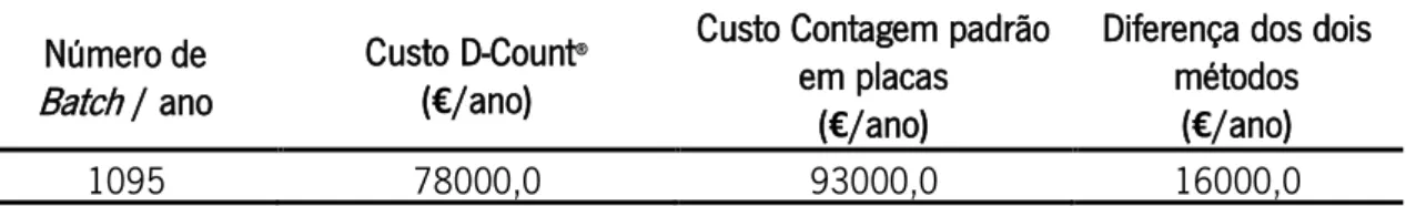 Tabela 2 – Exemplo comparativo dos gastos num ano do D-Count ®  e da contagem padrão em placa 