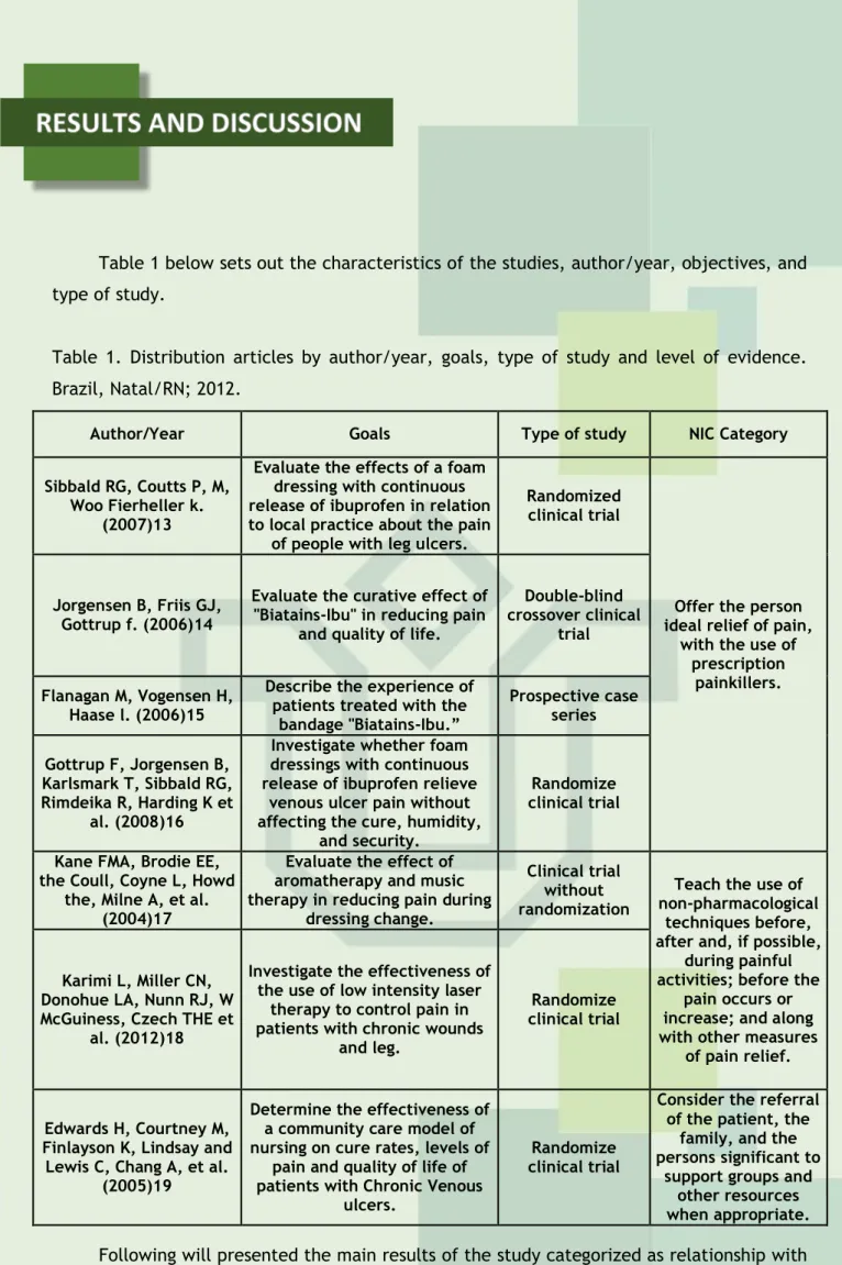 Table  1.  Distribution  articles  by  author/year,  goals,  type  of  study  and  level  of  evidence