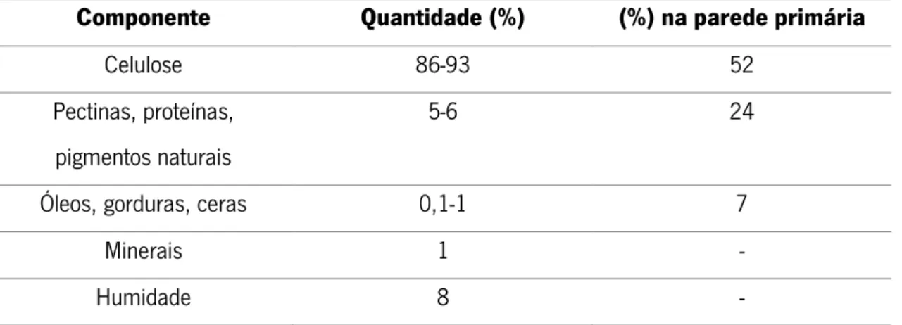 Tabela 1 - Composição média da fibra de algodão (Retirado de Machado, M.  et al.  2008)  Componente  Quantidade (%)  (%) na parede primária 