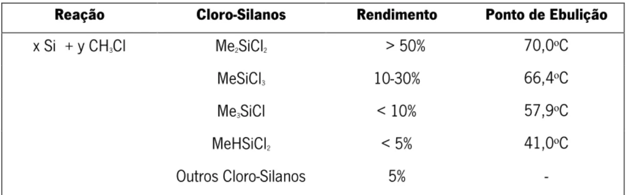 Tabela 5- Cloro-silanos obtidos da reação de silício e cloreto de metila (Colas 1997)  Reação  Cloro-Silanos  Rendimento  Ponto de Ebulição 
