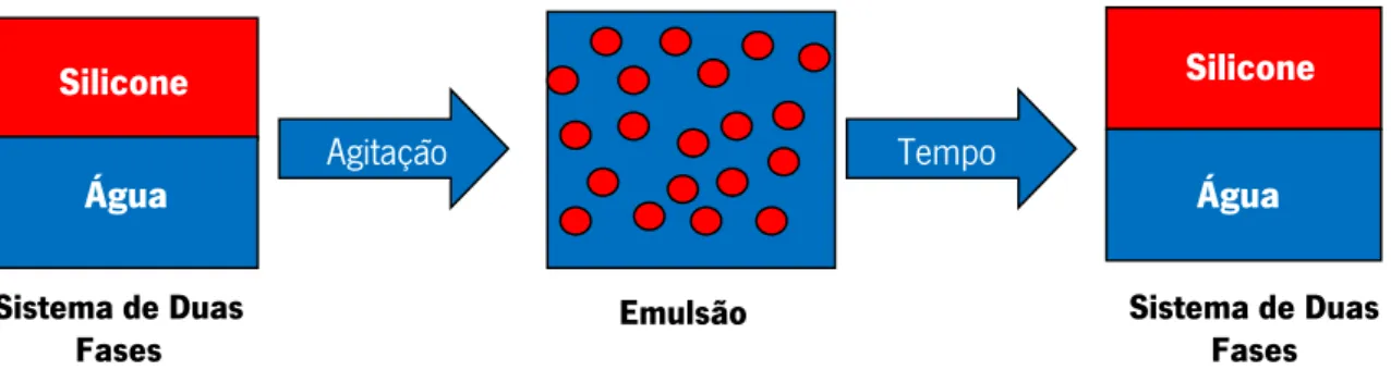 Figura 7- Representação gráfica dos acontecimentos na interface das fases de uma emulsão do tipo óleo em água