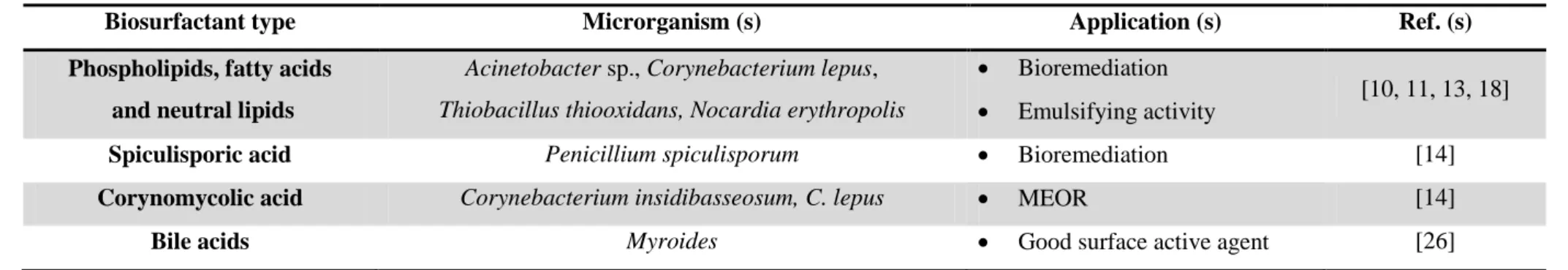 Table 5 – Polymeric biosurfactants (bioemulsifiers) produced by different microorganisms and their applications  