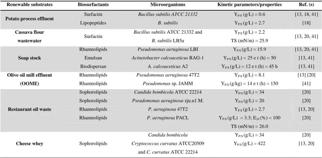 Table 8 (Cont.) – Biosurfactant production from renewable substrates. Unidentified biosurfactant is given by “NI” and no information about kinetic parameters/ properties   by “-“ 