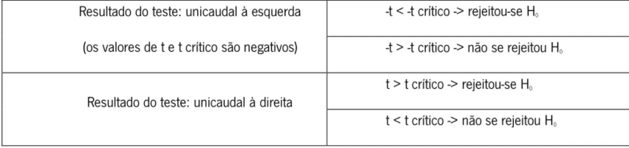 Tabela 7: Resultado do teste t-student