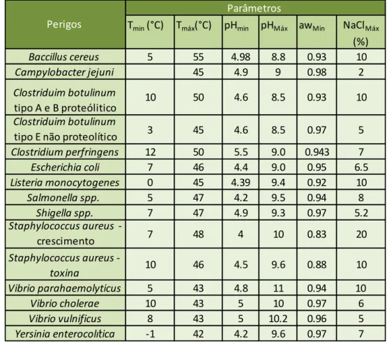 Tabela 2.1.1.1 Principais perigos biológicos e algumas das principais condições que favorecem a sua  ocorrência 