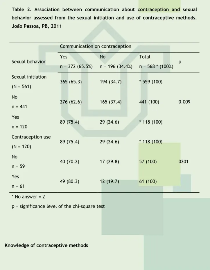 Table 2 shows the use of CMs according to the communication about contraception  and you can see that there is no significant difference in the use of CMs among adolescents  who talked or not about contraception (p = 0.201)