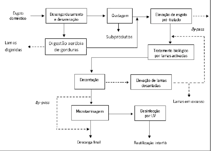 Figura 26 - Fluxograma do processo de tratamento da fase líquida [32].