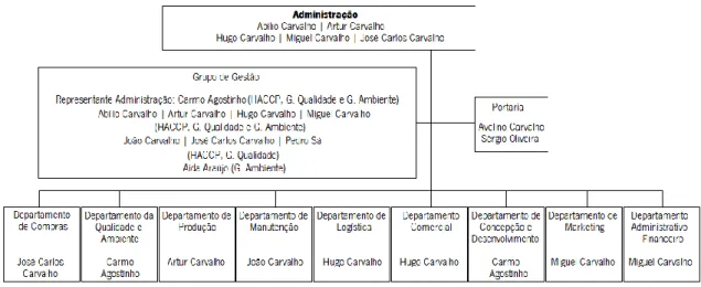 Figura 1 – Organograma da empresa Carnes Landeiro, S.A.. (Carnes Landeiro) 