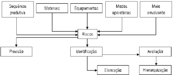 Figura 4 – O processo de análise do risco e o processo produtivo. (Freitas L. C., 2011) 
