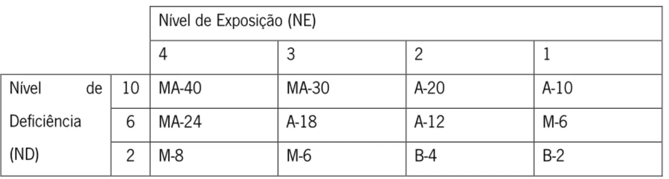 Tabela 5: Interpretação dos diferentes níveis de probabilidade (Freitas L. C., 2011)  Nível de Probabilidade  NP  Significado 