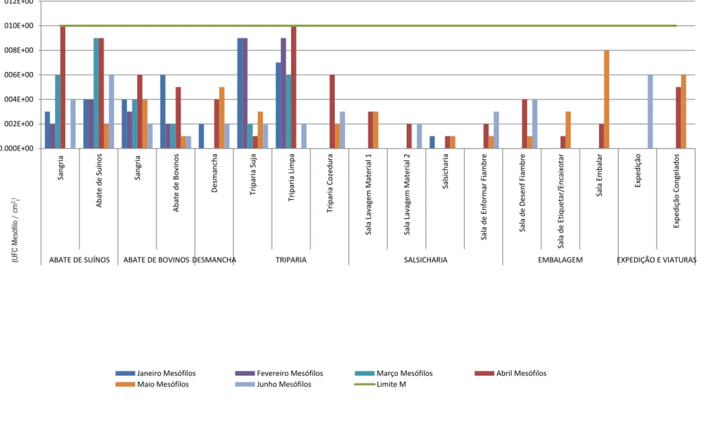 Figura 8 – Resultados da quantificação de mesófilos de zaragatoas de superfície do primeiro trimestre do ano; monitorização da eficácia do plano de higienização de superfícies