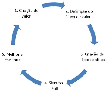 Figura 2- Príncipios  Lean Thinking , adaptado de Alves, Leão, &amp; Maia (2012). 