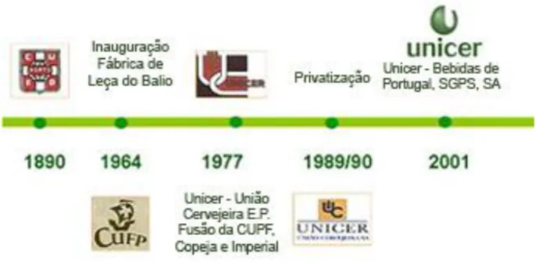 Figura 10- Evolução Histórica da Empresa Unicer Bebidas, SA., adaptado de Unicer (2013)