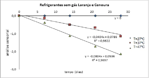 Figura 12 - Análise sensorial do produto submetido às diferentes temperaturas em diferentes tempos 