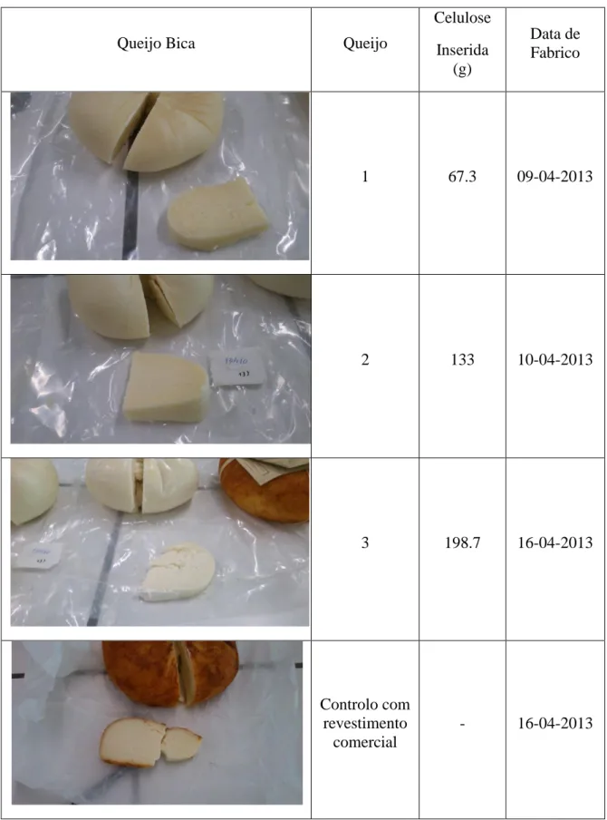 Tabela 3 – Queijos bica fabricados, respetivas quantidades de celulose adicionada e datas de fabrico