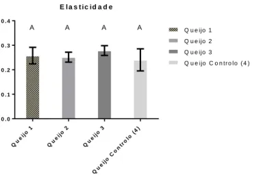 Figura 11 – Dureza dos Queijos Puros onde as colunas com as mesmas letras são considerados semelhantes pela análise ANOVA