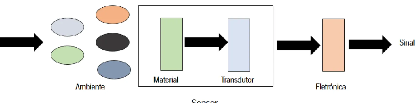 Figura 2- Esquema de funcionamento de um sensor químico utilizado nos e-noses  (adaptado de Ryan et al., 2004)