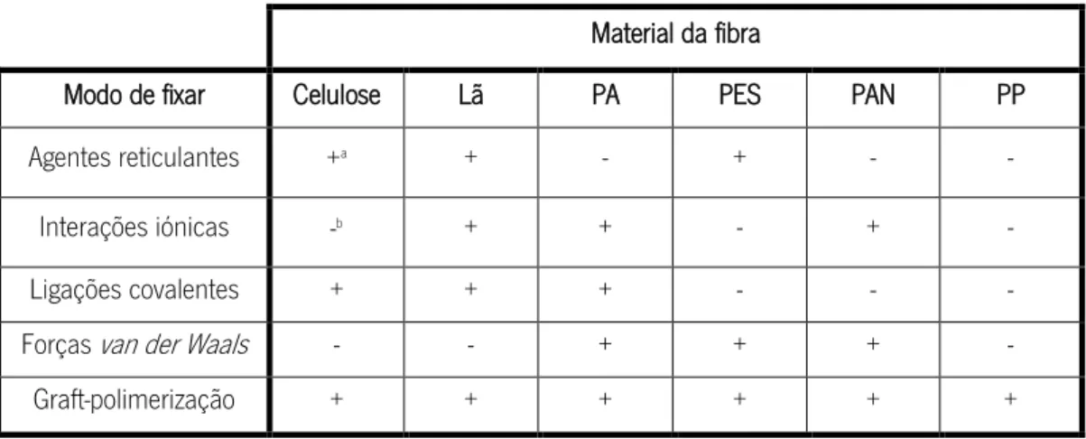 Tabela 3- Estratégias de fixação das CDs em fibras e outros polímeros (adaptado de Andreaus et  al., 2010) 