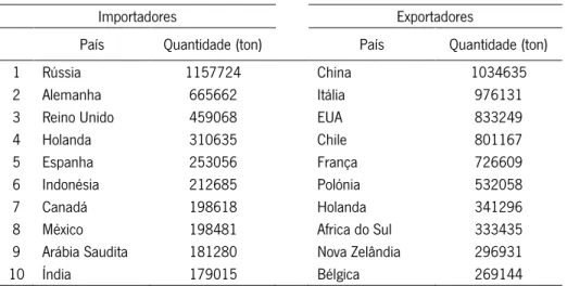 Tabela 3 - Principais países importadores e exportadores de maçã fresca em 2011 (FAOSTAT, 2011) 