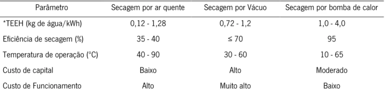 Tabela 7- Comparação de alguns parâmetros para os métodos de secagem por ar quente, por vácuo e por bombas  de calor (Perera &amp; Rahman, 2007) 