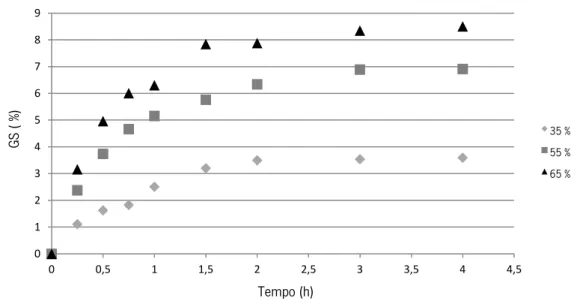 Figura 5 - GS (%) das amostras de maçã submetidas a soluções osmóticas com as concentrações de 35, 55 e 65 %  (m/m) de sacarose.0 1 2 3 4 5 6 7 8 9 0  0,5  1  1,5  2  2,5  3  3,5  4  4,5 GS ( %)Tempo (h)  35 % 55 % 65 % 