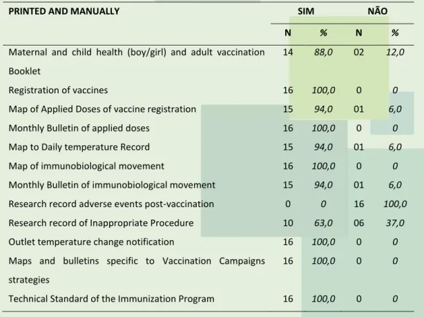 Table 5. Characterization of vaccination rooms in relation to printed and manually, Caxias,  Maranhão, 2014