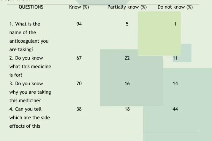 Table 1. Knowledge about the use of oral anticoagulants of survey participants (n=100)