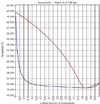Figura 4 -  Diagrama temperatura composição molar da mistura binária acetonitrilo-água a uma pressão  de 0,001 bar.