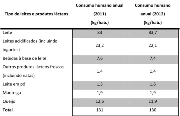 Tabela 2 - Consumo humano anual de leite e produtos lácteos per capita (em kg/hab.) 