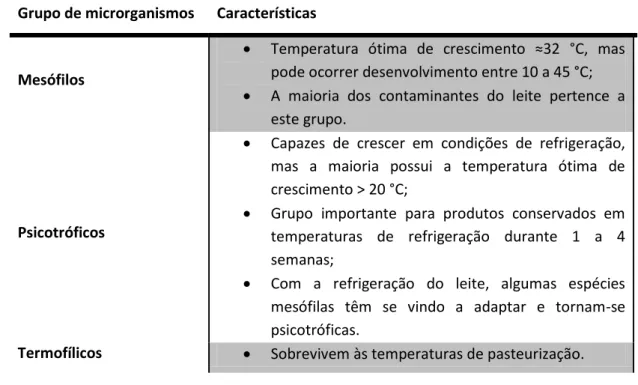 Tabela 8 - Agrupamento dos microrganismos em relação ao seu crescimento e à sua resistência ao calor 