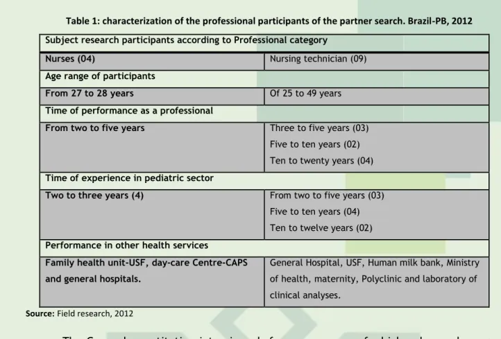 Table 1: characterization of the professional participants of the partner search. Brazil-PB, 2012   Subject research participants according to Professional category