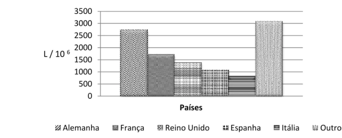 Figura  2  -  Mercados  com  maior  consumo  por  volume  em  2011  (European  Fruit  Juice  Association, 2012)