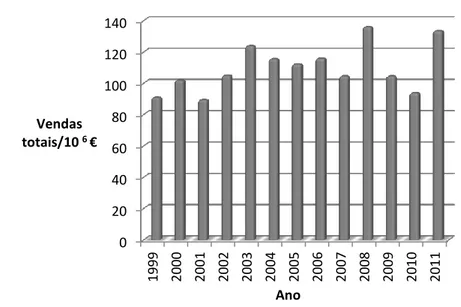 Figura 4 - Evolução das vendas de sumos e néctares de frutos em Portugal (European Fruit Juice  Association, 2012; Instituto Nacional de Estatística, 1998 - 2011)
