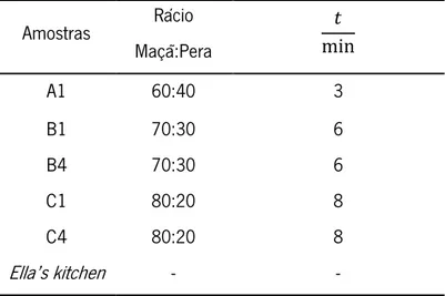 Tabela  2  -  Nomenclatura  das  amostras  e  respetivas  proporções/rácio  de  fruta  e  tempo  do  branqueamento aplicado, t/min 