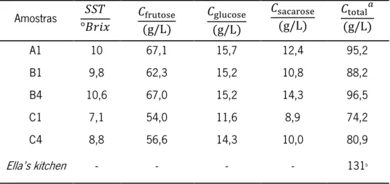 Tabela  3  -  Concentrações  (C  )  de  açúcares  expressos  em  g/L  e  SST,  °Brix  existentes  das  amostras utilizadas nas provas sensoriais 