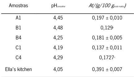 Tabela 4 - pH e acidez (At), g/100 g ácido málico  das amostras utilizadas nas provas sensoriais  Amostras  pH smoothie At/(g/100 g ácido málico ) 
