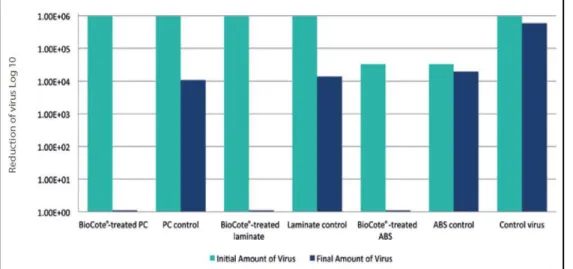 Figura  2.2- Redução de partículas virais nos materiais tratados e não tratados (PC: policarbonato,  laminate: placa de madeira laminada e ABS: acrilonitrila-butadieno-estireno) e na amostra de vírus não 