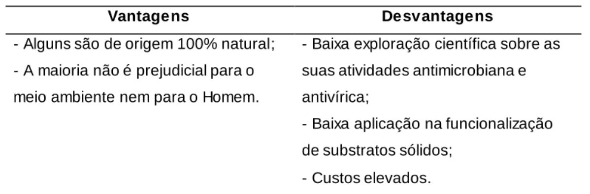 Tabela 2.2- Vantagens e inconvenientes do uso de óleos essenciais como agentes antivíricos   