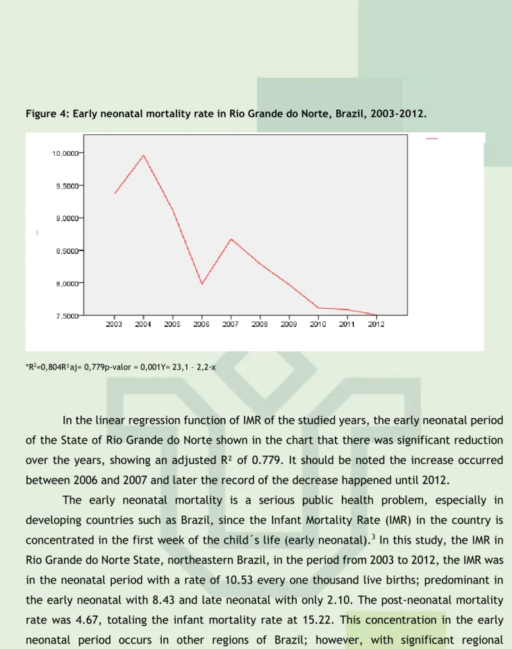 Figure 4: Early neonatal mortality rate in Rio Grande do Norte, Brazil, 2003-2012. 