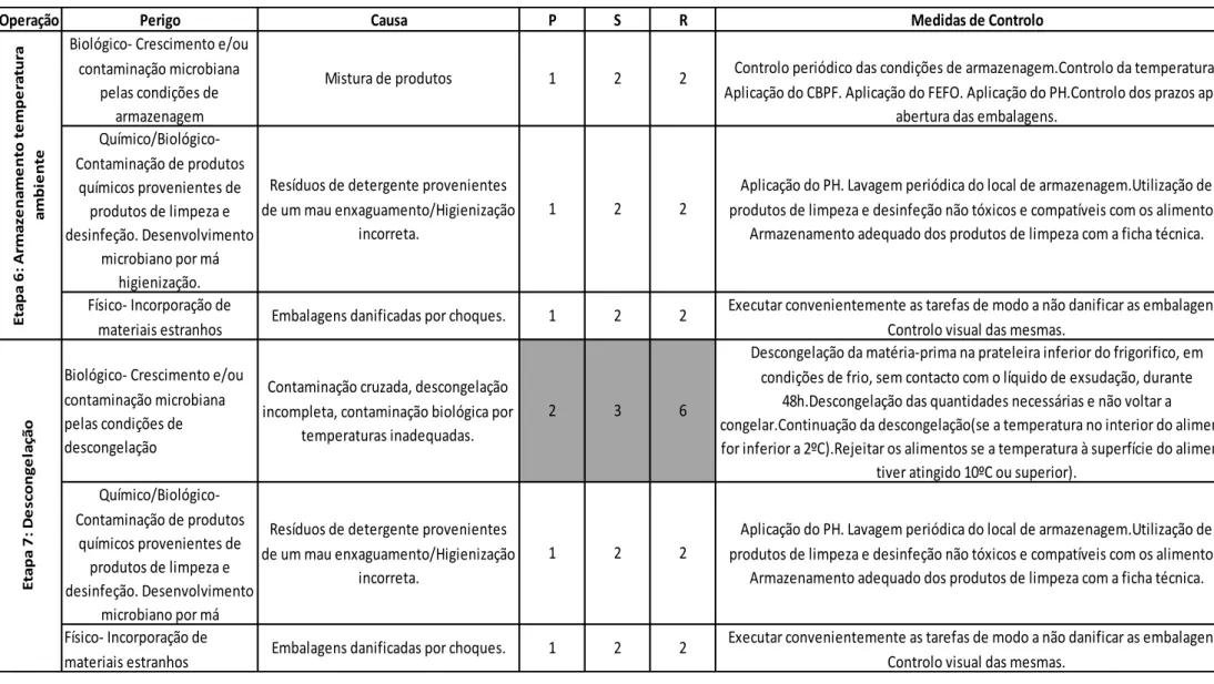 Tabela 5 - Identificação dos perigos, avaliação dos mesmos e medidas de controlo para as etapas 6 e 7, onde P é a Probabilidade, S a Severidade e R o Risco 