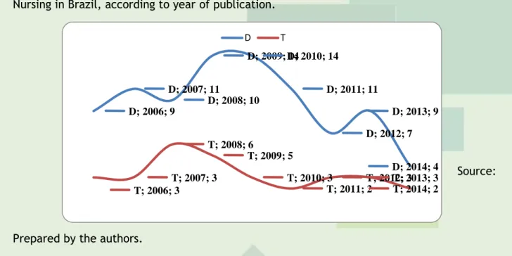 Table  1.  Distribution  of  theses  and  dissertations  on  Theory  of  Social  Representations  and  Nursing, produced by nurses, according to educational institution